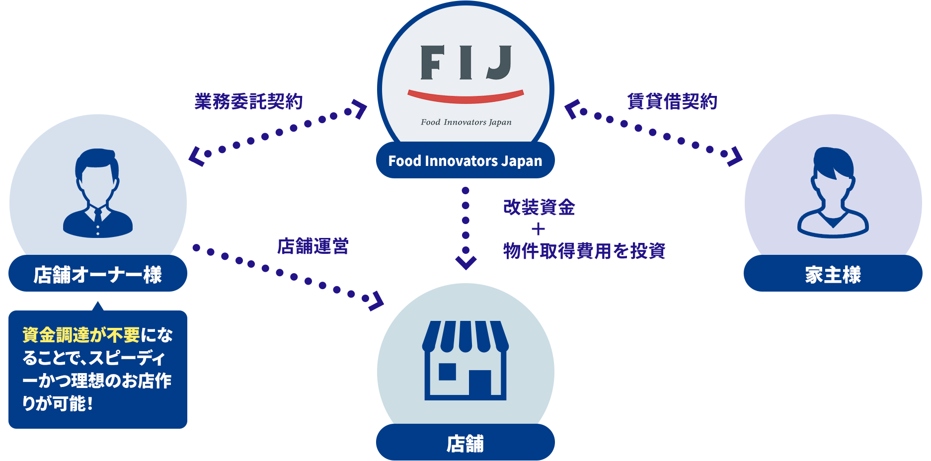 FIJ 「お店まるごとリース」の仕組み