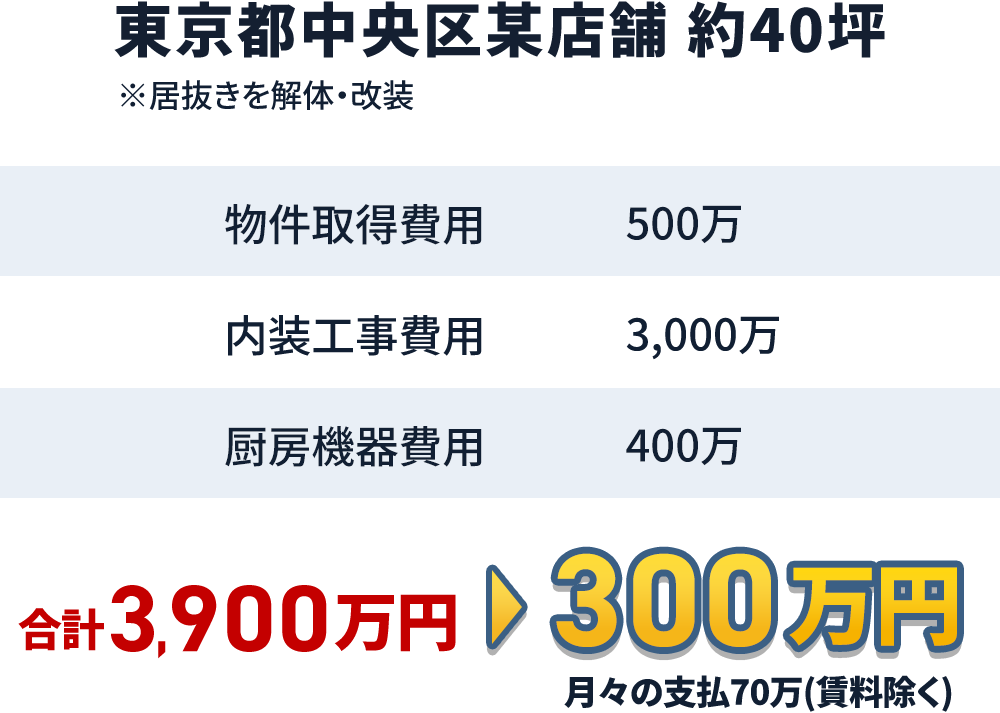 東京都中央区某店舗 約40坪 ※居抜きを解体・改装のケース 物件取得費用500万 内装工事費用3,000万 厨房機器費用400万 合計3,900万円を300万円月々の支払70万（賃料除く）にできる