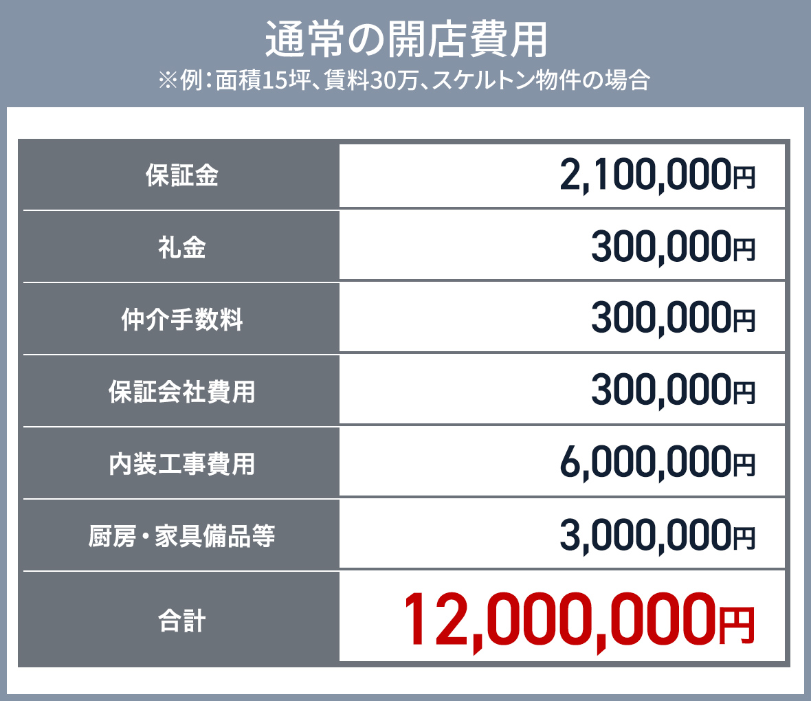 通常の開店費用 ※例:面積15年、賃料30万、スケルトン物件の場合